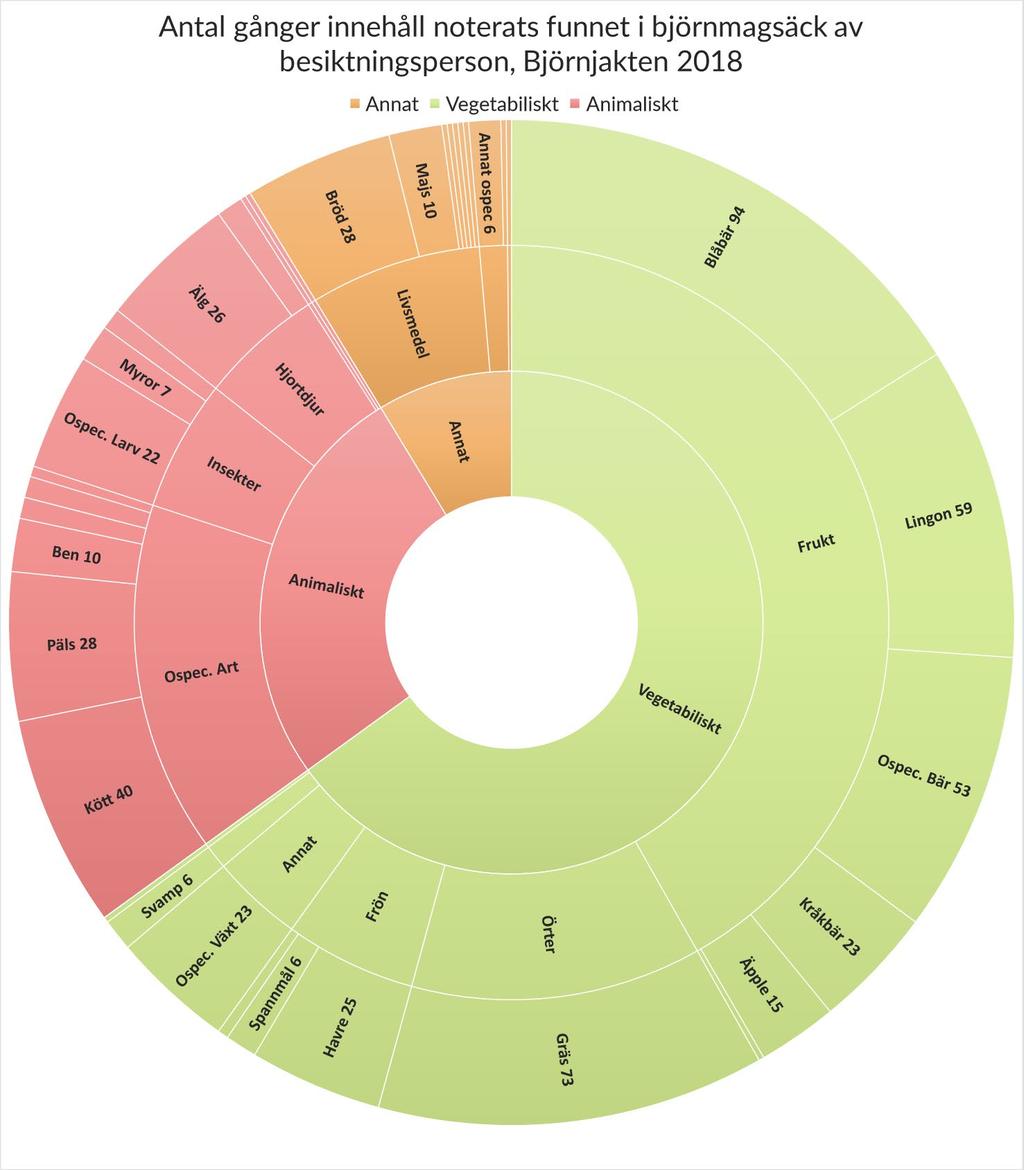 Figur 6. Översiktligt diagram över vad besiktningspersonerna fann för diet i björnarnas magsäckar från björnjakten 2018.