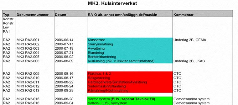 Riskanalyserna skall behandla samtliga grundläggande hälso- och säkerhetskrav på konstruktion och tillverkning i berörda direktiv, förordningar samt beakta tillämpliga harmoniserade standarder. 5.