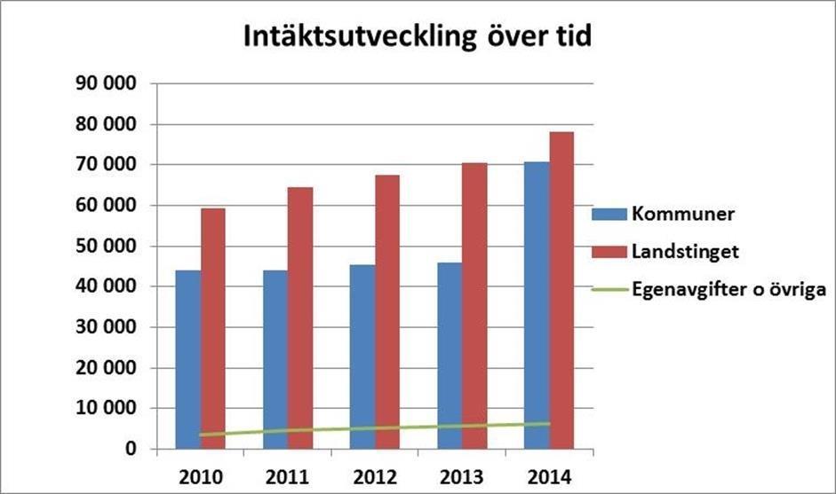 Fakturerade hjälpmedel fördelar sig