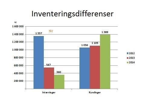 hantering av rollatorer 0,7 mnkr. Nettokostnaden uppgår till endast 41 tkr.