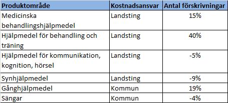 Strategiskt mål: Landstingets verksamheter bedriver ett aktivt arbete i syfte att vara ett öppet landsting för alla oavsett kön, könsöverskridande identitet eller uttryck, etnisk tillhörighet,