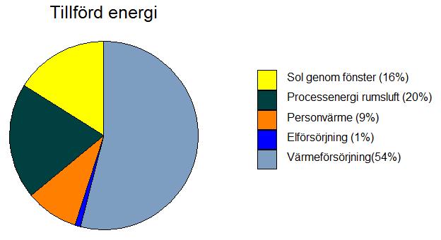 den tillförda energin och den avgivna energin annorlunda ut. I figur 11 visas den tillförda energin. Figur 11. Fördelningen av tillförd energi efter att åtgärder har genomförts.