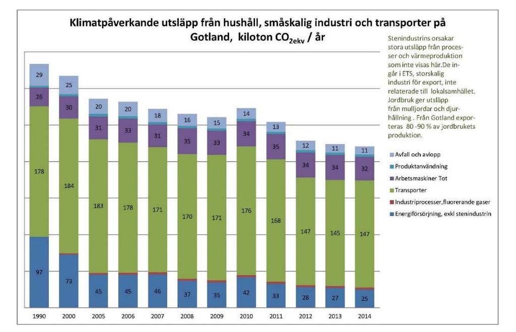 Region Gotland Förslag - Länsplan för regional transportinfrastruktur 2018-2029 På Gotland svarade transporterna år 2014 för ca. 70 % av Gotlands klimatpåverkande utsläpp.