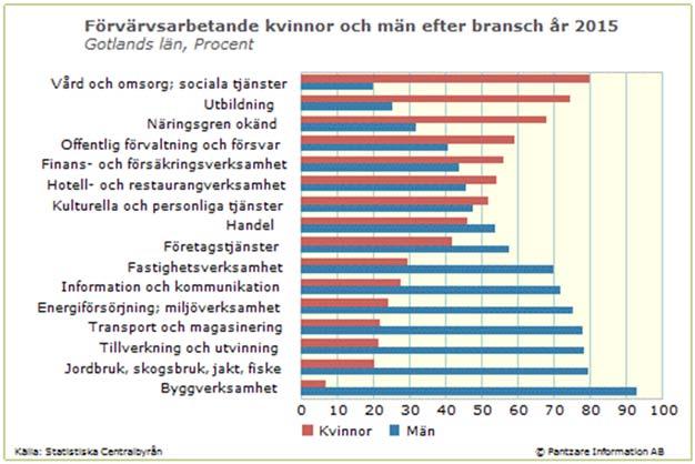 Region Gotland Förslag - Länsplan för regional transportinfrastruktur 2018-2029 På Gotland finns ca. 27 000 arbetstillfällen, något fler män än kvinnor är sysselsatta.