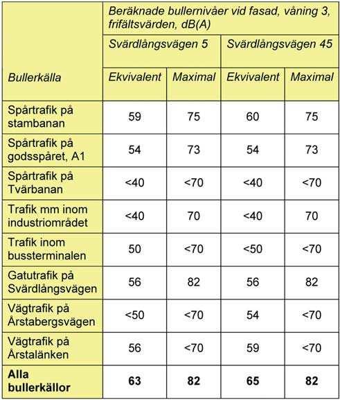 2 MILJÖKONSEKVENSBESKRIVNING I svensk standard SS 460 48 61 Vibrationer och stöt - Mätning och riktvärden för bedömning av komfort i byggnader anges riktvärden för bedömning av olika grader av