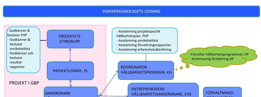 Förvaltning Arbetet med hållbarhetsprogrammet fortsätter även efter färdigställande av projekt eftersom hållbarhetsarbetet är en kontinuerlig process som även kräver genomtänkt drift och förvaltning.