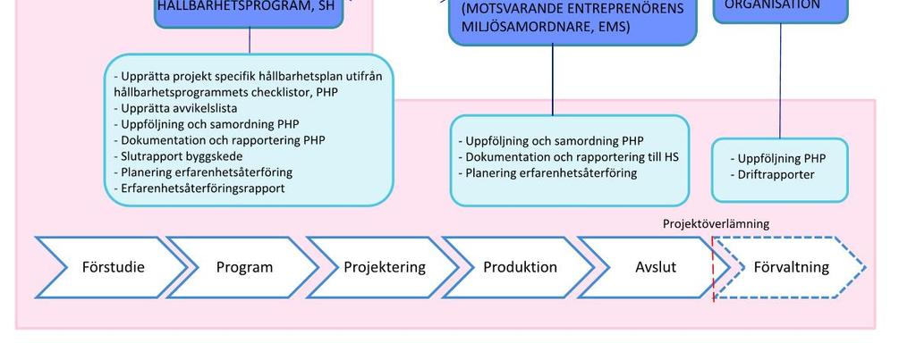 För att följa hållbarhetskraven i förvaltningsskedet ska Göteborgs Stads Parkerings förvaltande linjeorganisation sköta både implementering av krav och uppföljning.