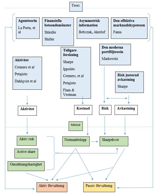 finansiella beteendemönster, agentteorin samt asymmetrisk information avser att förklara och fastställa marknaden som studien utgår ifrån och på så sätt utgöra en grund till hypotesprövning.