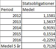 För att beräkna Sharpekvoten divideras tillgångens riskpremie med dess standardavvikelse (se formel 2).