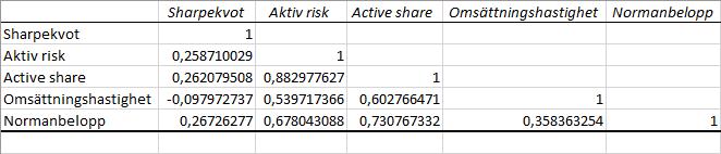 Figur 3. Förhållandet mellan andelen verkligt aktiva och dolda indexfonder 4.3 Resultat Korrelationsmatris Figur 4.