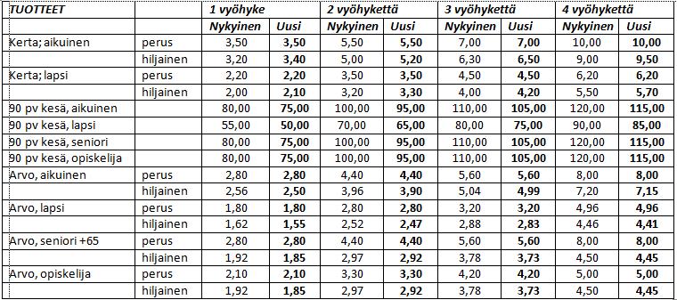 KOTKA STAD Sammantr.datum Sida 7.3.2018 7 D/1112/08.01.00.01/2018 6 Ändringar i kundpriserna inom Kotkaregionens 7.3.2018 6 Beredare: Simo Virtanen, trafikchef, tel.