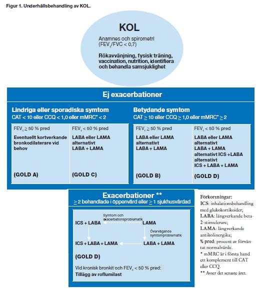 Underhållsbehandling av KOL Poli, febr-mars 2016, Klinisk farmakologi enhet för rationell