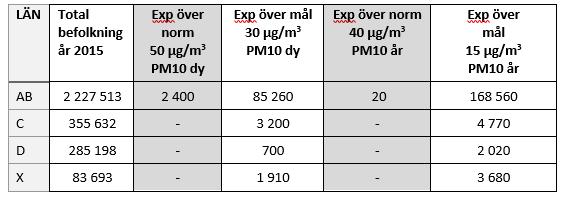Befolkningsexponering, antal exponerade över norm/mål för PM10 MILJÖMÅL PM10 Ca 179 000 boende inom OSLVF exponeras för halter över miljökvalitetsmålen.