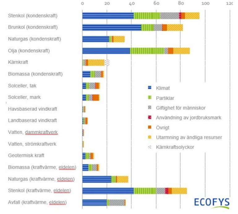 All energiproduktion påverkar miljön Externa