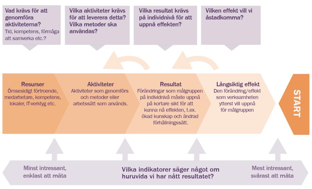 Figur 1 Effektkedjan Det bör påpekas att kedjan eller modellen kan ha olika utformning. Ibland görs den längre och innefattar t.ex. effekter både på kort sikt och på lång sikt.