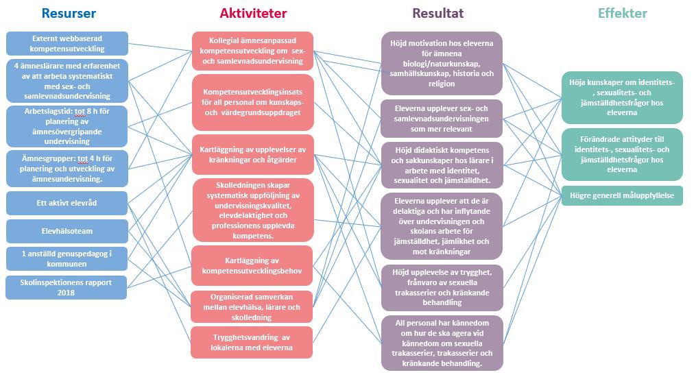 förbättrade kunskapsresultat inom särskilda ämnen, att fler elever är mer motiverade att läsa biologi eller naturkunskap, samhällskunskap, historia och religion och att lärare upplever att de har