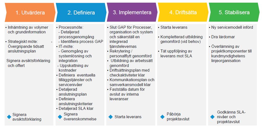 6.2 Dokumenthantering All dokumentation som produceras i projektet skall sparas på GU Box PA 2.0. Varje delprojekt har en egen mapp. Sedan finns gemensamma mappar.