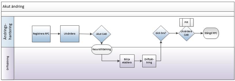 Sida 7 (8) Akut ändring en för akut ändring skall användas när en förändring behövs för att lösa en större incident Registrera/skapa RFC Upprättare registrerar akut RFC och kontaktar Change Manager