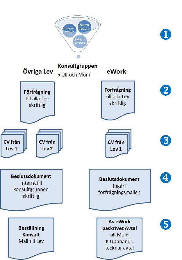 Rutin för konsultbeställning 1. Alla konsultbeställningar som ska ske via Karolinska IT ska gå via konsultgruppen, som kommer att skicka ut beställningen till lämpliga konsulter 2. Förfrågning (2A.