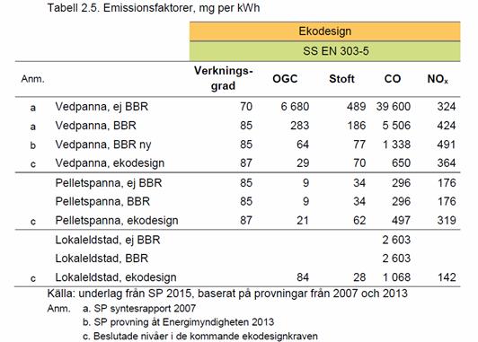 Bakgrund Småskalig fastbränsleeldning svarar för ungefär en tredjedel av den totala energianvändningen 2 för uppvärmning och varmvatten i småhus i Sverige.