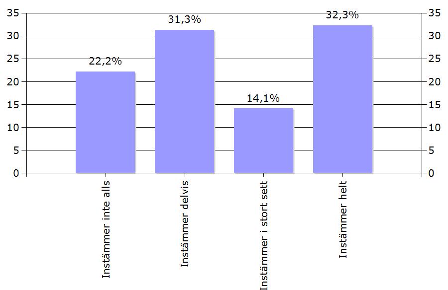 Appendix 3 - Webenkätsvar Webenkätsvar NU Respondenter Enkäten skickades till 173 medarbetare spridda över hela sjukhuset, varav 106 stycken (61%) svarade Respondenternas involvering i processarbetet