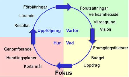 Appendix 6 Utdrag ur beskrivningen av SÄS-modellen SÄS-modellen Verksamhetsutvecklingen vid Södra Älvsborgs Sjukhus beskrivs i SÄS-modellen.
