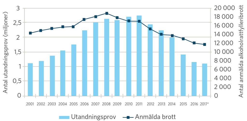 26 Antal alkoholutandningsprov och