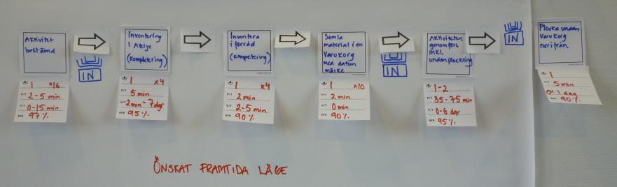 Framtidskartan Totalt per månad Värdeflödeskarta Planering & genomförande av aktivitet, Frejgårdens