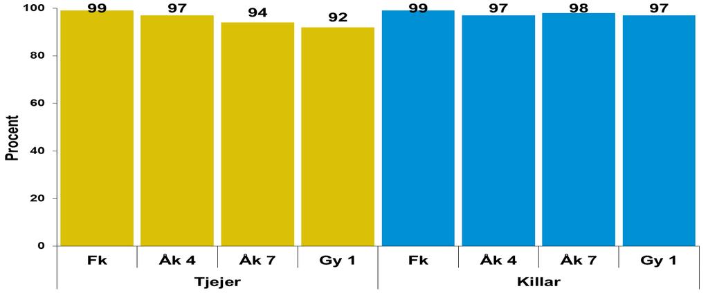 De flesta mår bra!