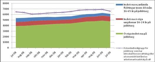 SOCIALTJÄNST- OCH ARBETSMARKNADSFÖRVALTNINGEN ARBETSMARKNADSAVDELN INGEN SID 1 (7) 2009-09-01 Till Arbetsmarknadsberedningen UPPFÖLJNING AV STADENS SAMLADE INSATSER PÅ ARBETSMARKNADSOMRÅDET Jobbtorg