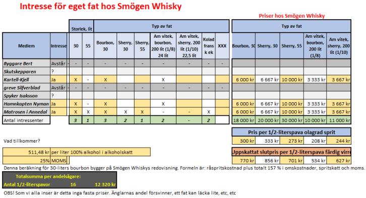 Vi kollade upp lite om att köpa egen tunna hos Smögen Whisky Yours truly fick i uppdrag att sondera möjligheterna att köpa in en tunna whisky hos Smögen Whisky.