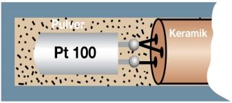 Tekniken ger en avsevärt Al 2 O 3 Pt-tråd Cement sämre stabilitet hos mätelementet, men den förenklade produktionsprocessen ger också en lägre kostnad.