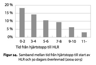 höftfraktur?! HLR Patienter med metastaseradobotlig cancer och WHO-performance status > 2, då är HLR gagnlöst (Kjörstad OJ, Haugen DF.