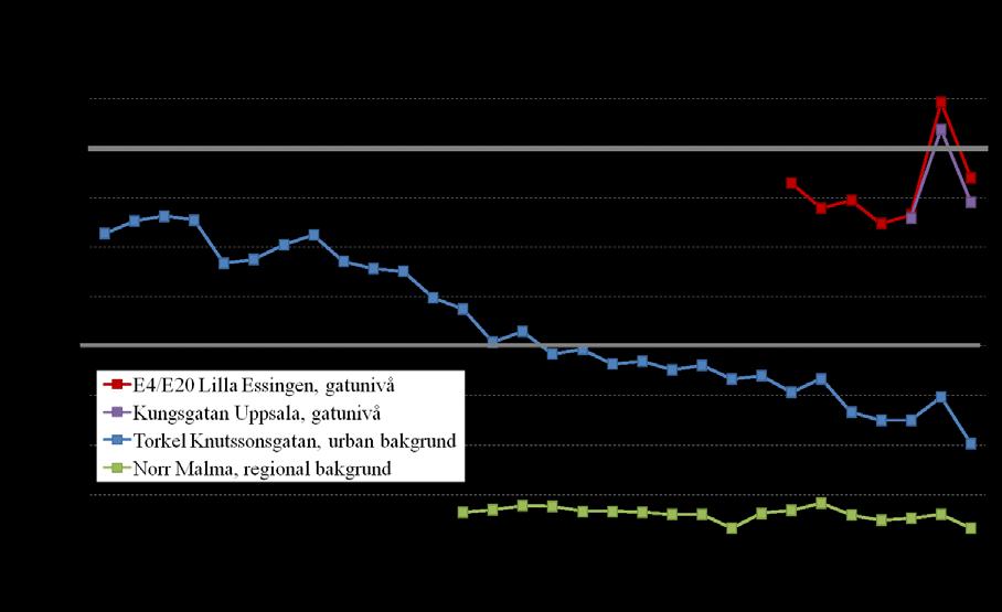 LVF 2012:2 Luftkvalitet i Stockholms och Uppsala län samt Gävle och Sandvikens kommuner år 2011 Trend av kvävedioxid Årets uppmätta årsmedelhalt i regional bakgrund är tillsammans med år 2003, den