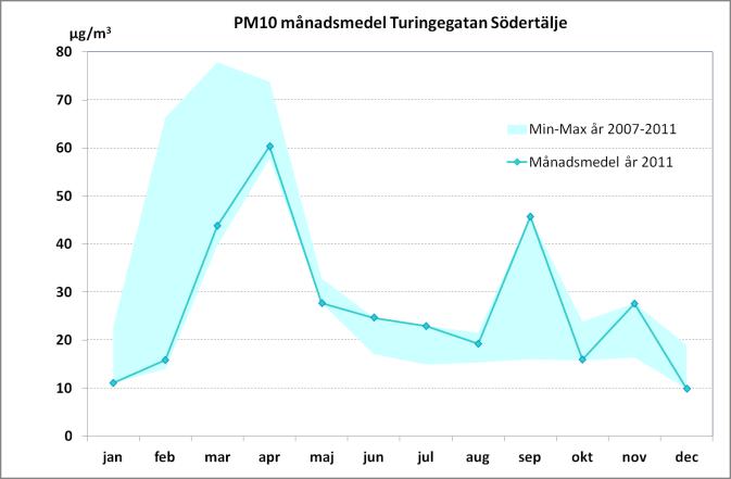 LVF 2012:2 Luftkvalitet i Stockholms och Uppsala län samt Gävle och Sandvikens kommuner år 2011 Partiklar, PM10 Från vägtrafiken genereras avgaspartiklar men även slitagepartiklar d v s uppvirvlade