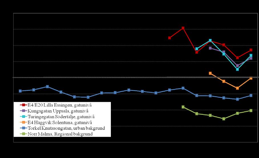 LVF 2012:2 Luftkvalitet i Stockholms och Uppsala län samt Gävle och Sandvikens kommuner år 2011 Jämförelse med miljökvalitetsmål för PM10 Miljökvalitetsnormerna och tillhörande EGdirektiv anger en