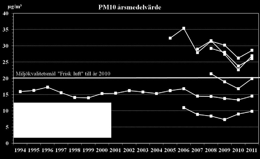 Sveriges riksdag har därför antagit miljökvalitetsmålet Frisk luft som bl a baseras på WHO:s riktvärden för hälsan (se även bilaga 4).