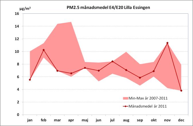 LVF 2012:2 Luftkvalitet i Stockholms och Uppsala län samt Gävle och Sandvikens kommuner år 2011 Partiklar, PM2.5 PM2.5 är partiklar mindre än 2,5 µm i diameter. Det lokala bidraget till PM2.