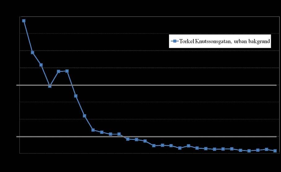 Trend av svaveldioxid Sedan 1980-talet har SO 2 -halterna minskat kraftigt och årsmedelvärdet har det senaste året uppmätts till under 1 µg/m