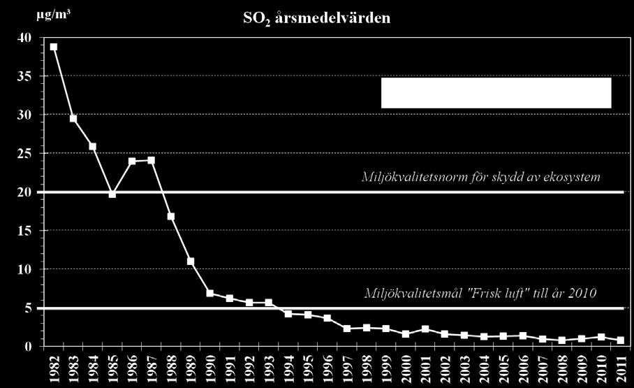 i fartygsbränsle. Planerade åtgärder i Europa gör det troligt att ytterligare minskningar av halten av SO 2 i tätorter kan förväntas.