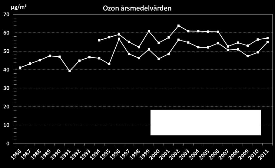 Trend av ozon Ozonhalterna i regional bakgrundsluft är högre än halterna i urban bakgrund.