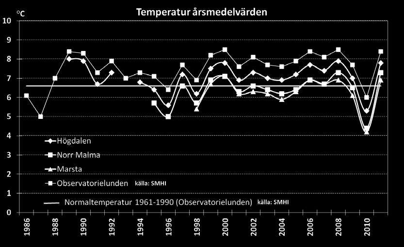 Den uppmätta årsmedeltemperaturen under 2011 är en av de varmaste sedan mätningarna startades vid Högdalen