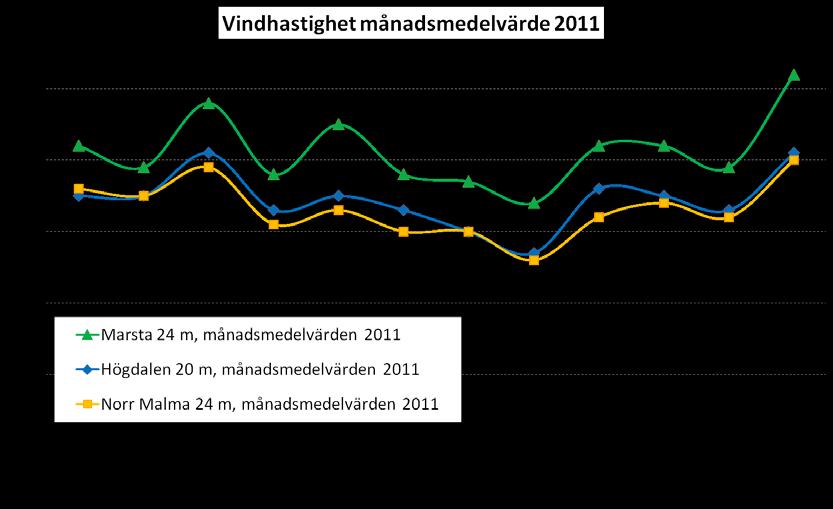 Figur 27. Vindhastighet, månadsmedelvärden år 2011. Figur 28.