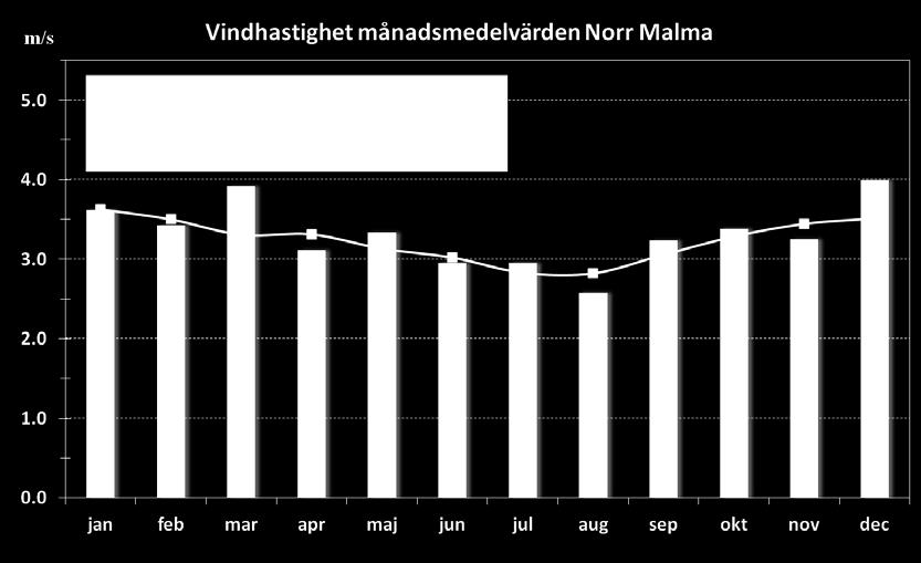 månadsmedelvärden år 2011,