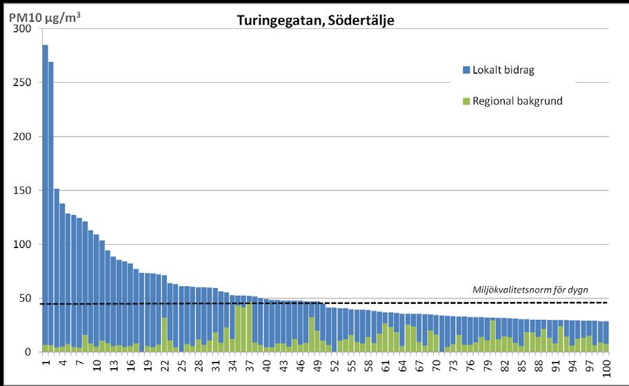 Diagrammet visar fördelningen vid de 100 dygnen där uppmättapm10- halter vid E4 Häggvik var som högst under 2011. Figur B2c.
