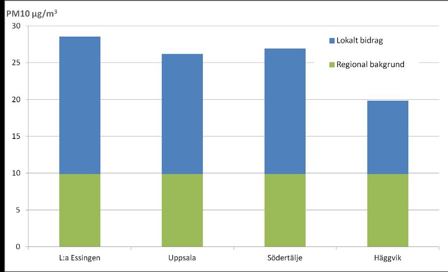 Figur B2d. Fördelningen av lokalt haltbidrag och regional bakgrundshalt som dygnsmedelvärde vid mätstationen på Kungsgatan i Uppsala.