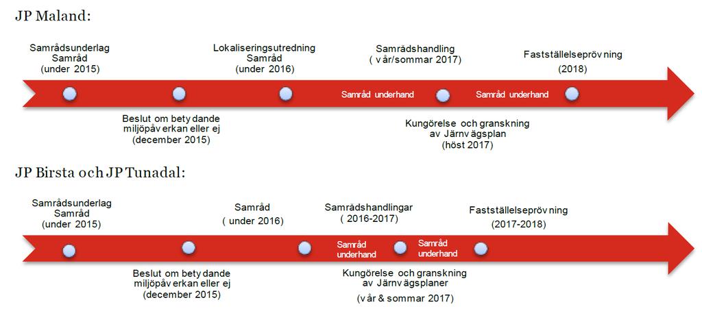 Vidare gjordes en kort presentation av närvarande från Trafikverket, ÅF, Sundsvalls logistikpark, Sundsvalls hamn samt SCA.