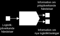 Ett exempel på en aktivitet som behöver flera olika objekt in för att starta illustreras nedan. I detta fall rör det sig om att tillsätta resurser.