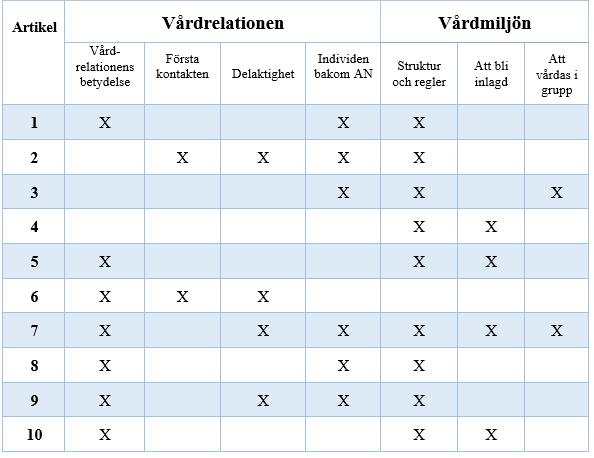 svensk lagstiftning (Kjellström, 2017). Samtliga artiklar som ingick i litteraturstudien hade ett etiskt godkännande. Alla artiklar beskrev konfidentialitet och informerat samtycke.