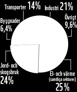 2. Omvärldsanalys utsläpp i Sverige Utsläpp som påverkar växthuseffekten